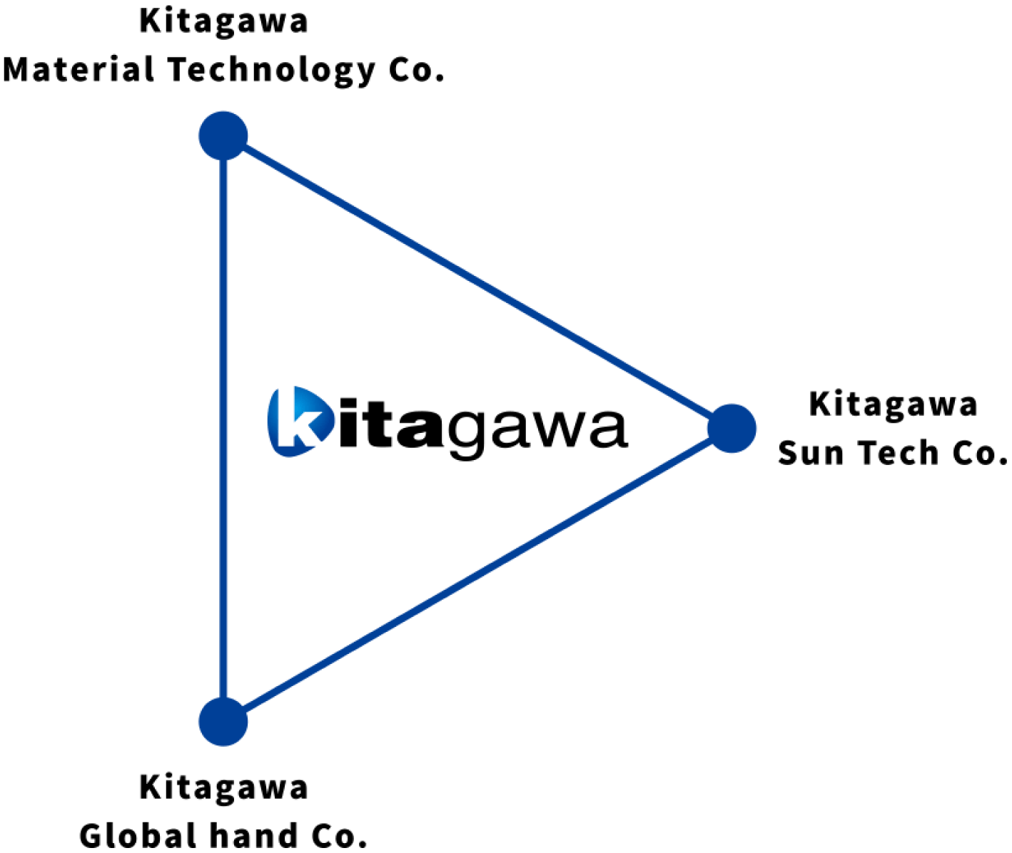 キタガワの事業基盤