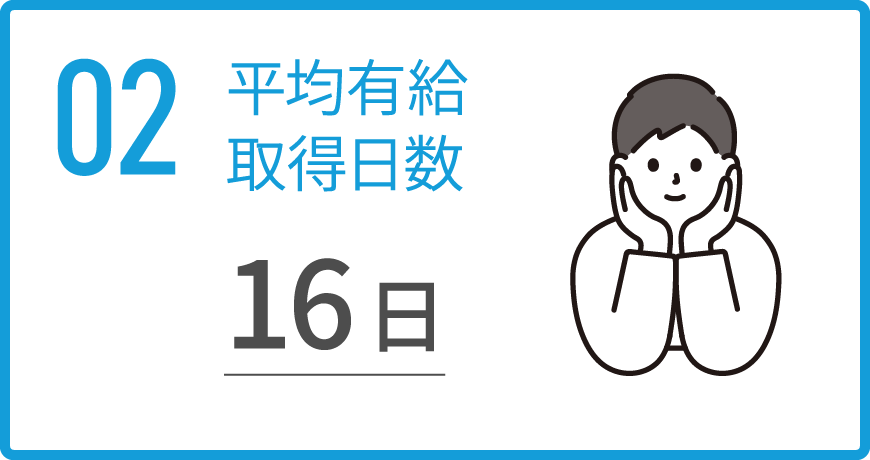 02 平均有給取得日数 16日