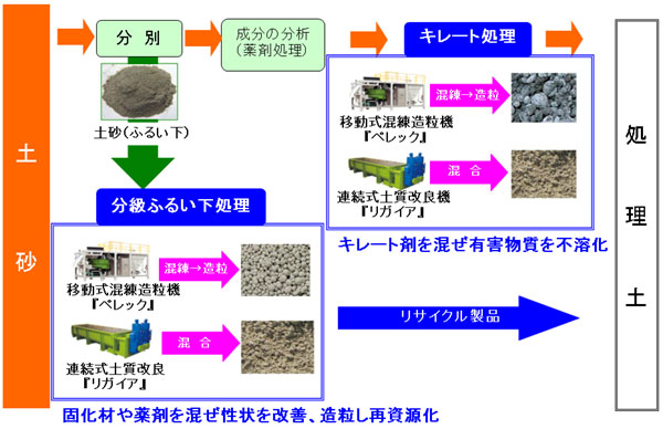 土砂再利用