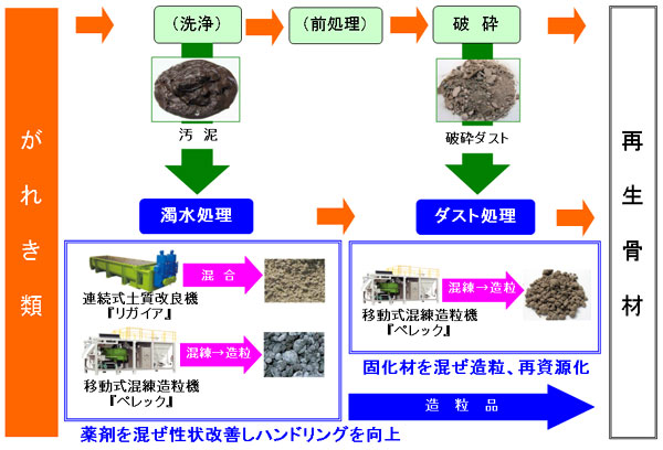 がれき類再利用