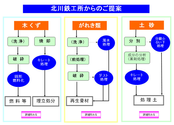 廃棄物処理提案